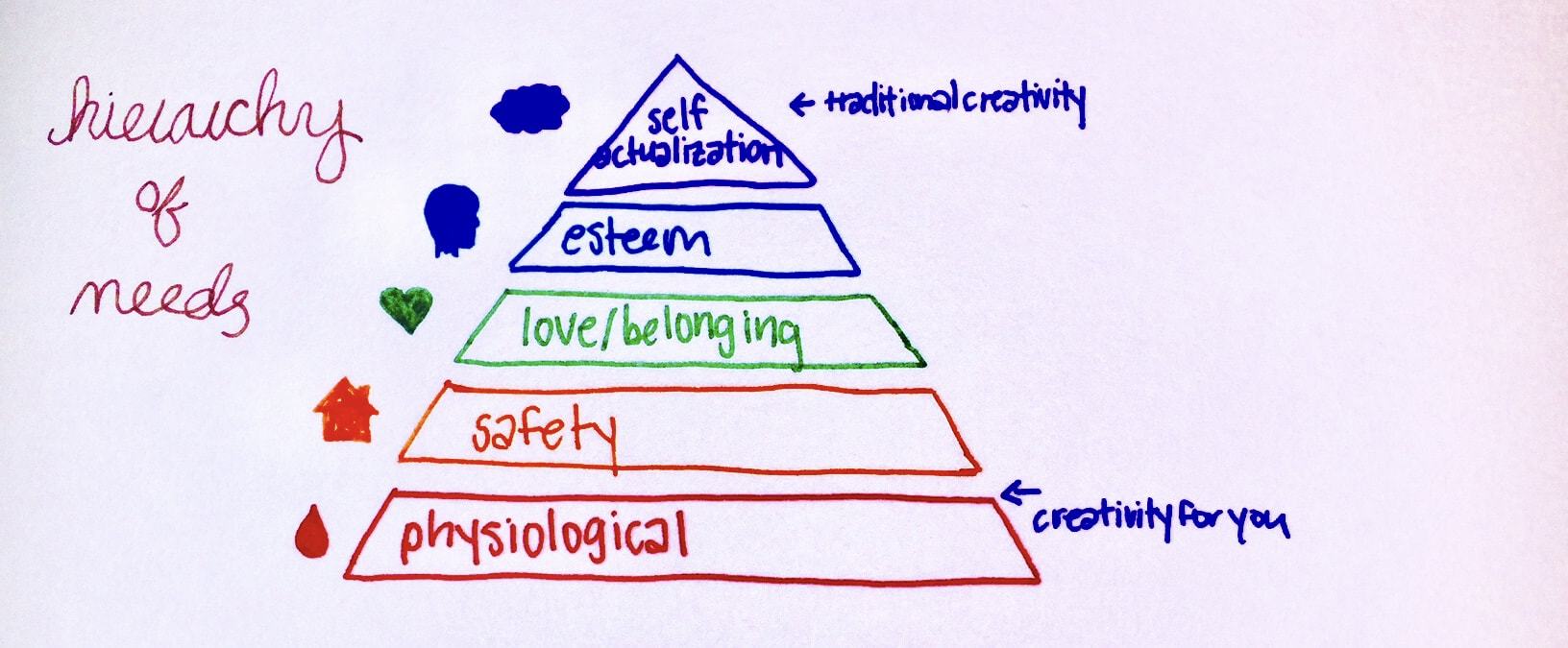 Hand-drawn pyramid of Maslow's Hierarchy of Needs, reinvisioned for Creative People, by Cindy Cisneros, Creativity Coach and Creativity Counselor |  Therapy for Creatives in Maryland, Online Creativity Counseling in Maryland and Virginia with Creativity Counselor and Creativity Coach, Cindy Cisneros